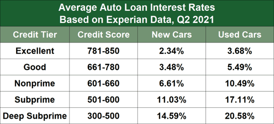 Average Auto Loan Rates in 2021 Average Auto Loan Rates in 2021