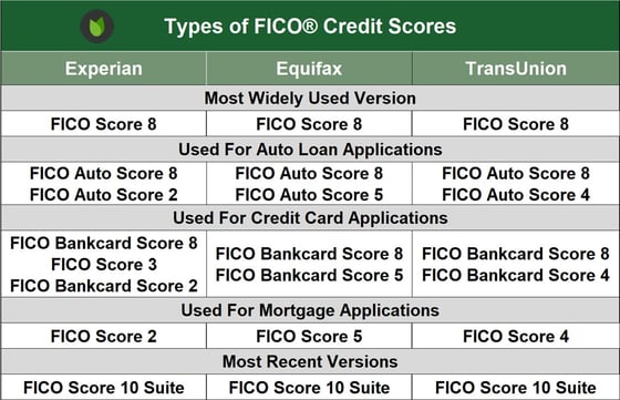 Types of FICO Credit Scores Types of FICO Credit Scores