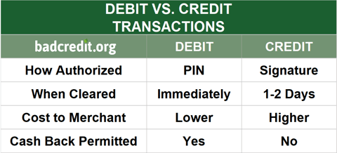 Debit vs. Credit Transactions