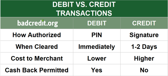 Debit vs. Credit Transactions Debit vs. Credit Transactions
