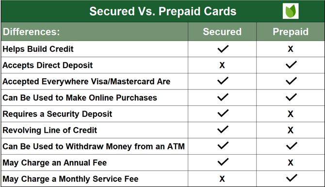 Secured vs. Prepaid Cards Secured vs. Prepaid Cards