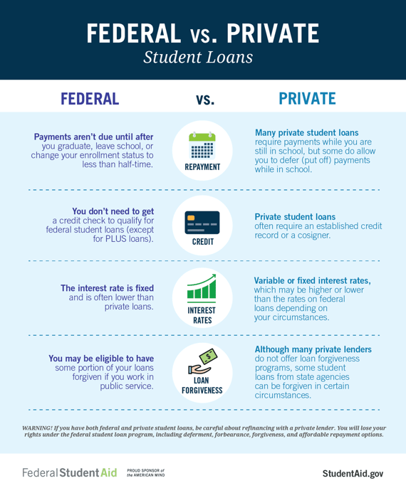 Federal vs. Private Student Loans Federal vs. Private Student Loans