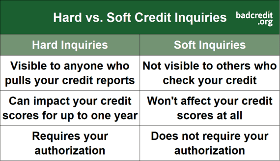 Hard vs. Soft Inquiries Hard vs. Soft Inquiries