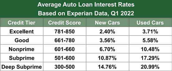 Average Auto Loan Interest Rates for Q1 2022 Average Auto Loan Interest Rates for Q1 2022
