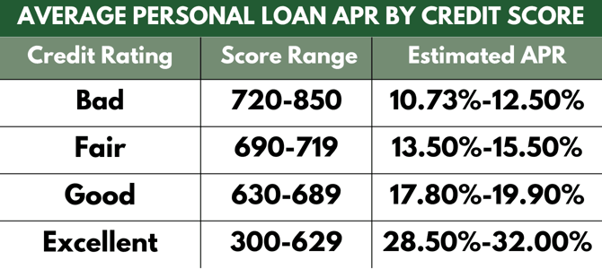 table displaying average personal loan apr by credit score