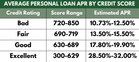 table displaying average personal loan apr by credit score table displaying average personal loan apr by credit score