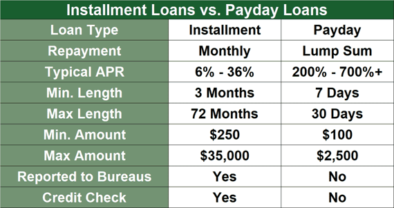 Installment Loans vs. Payday Loans Installment Loans vs. Payday Loans
