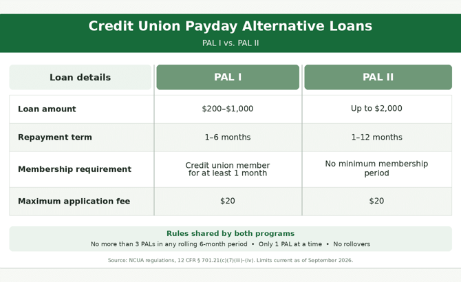 Comparison of PAL I and PAL II payday alternative loans, including loan amounts, repayment terms, membership requirements, and application fees. Comparison of PAL I and PAL II payday alternative loans, including loan amounts, repayment terms, membership requirements, and application fees.