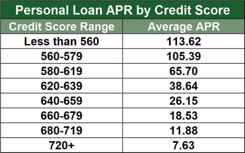 Average Loan APRs Average Loan APRs