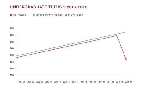 Screenshot of tuition graph from St. John's website Screenshot of tuition graph from St. John's website