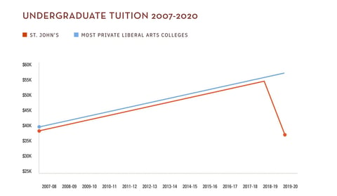 Screenshot of tuition graph from St. John's website