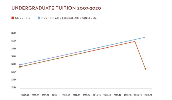 Screenshot of tuition graph from St. John's website Screenshot of tuition graph from St. John's website