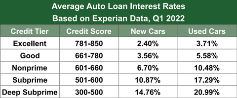 Average Auto Loan Interest Rates