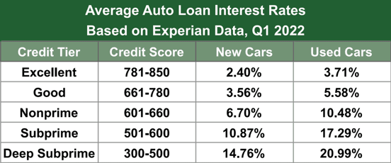 Average Auto Loan Interest Rates Average Auto Loan Interest Rates