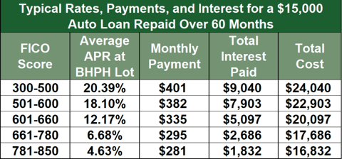 BHPH Example Rates