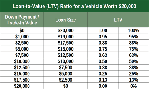 LTV Ratio Chart