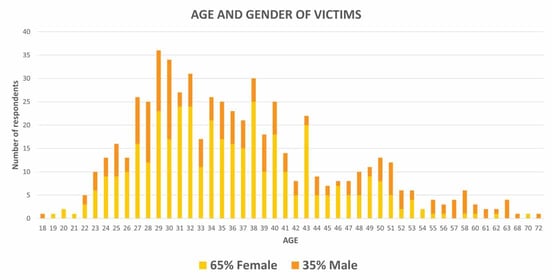 Graphic of pig-butchering scam victim statistics