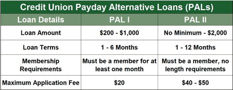Credit Union PAL Comparison Chart Credit Union PAL Comparison Chart