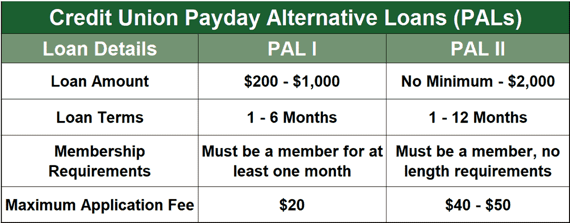 Credit Union PAL Comparison Chart Credit Union PAL Comparison Chart