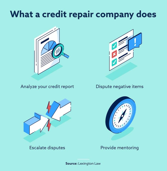 What a credit repair company does: Analyze your credit report, dispute negative items, escalate disputes, and provide mentoring.