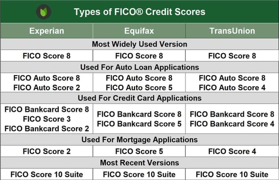 Types of FICO Credit Scores Types of FICO Credit Scores