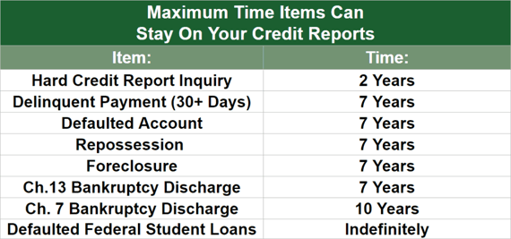 Time on Credit Reports Time on Credit Reports