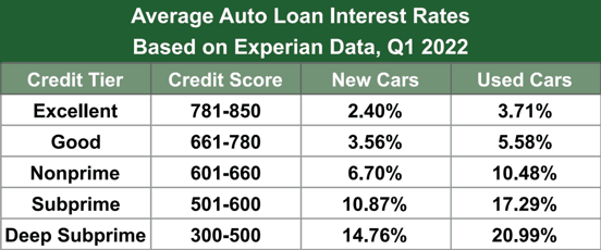 Typical Auto Loan Interest Rates Typical Auto Loan Interest Rates