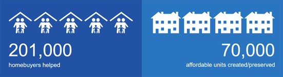 Image showing CalHFA has helped homebuyers and created affordable units