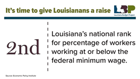 Louisiana is 2nd when it comes to percentage of workers working at or below federal minimum wage.