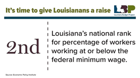 Louisiana is 2nd when it comes to percentage of workers working at or below federal minimum wage. Louisiana is 2nd when it comes to percentage of workers working at or below federal minimum wage.