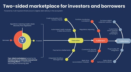 Yubi loans marketplace graphic Yubi loans marketplace graphic