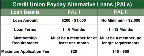 Credit union Payday Alternative Loans comparison graphic