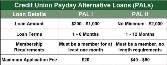 Credit union Payday Alternative Loans comparison graphic Credit union Payday Alternative Loans comparison graphic