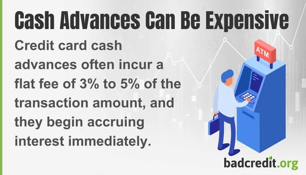 Cash Advances Can Be Expensive
Credit card cash advances often incur a flat fee of 3% to 5% of the transaction amount, and they begin accruing interest immediately. 