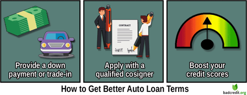 Better Auto Loan Terms Graphic