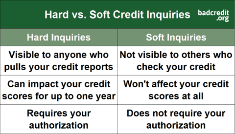 Hard vs. Soft Credit Inquiries Hard vs. Soft Credit Inquiries