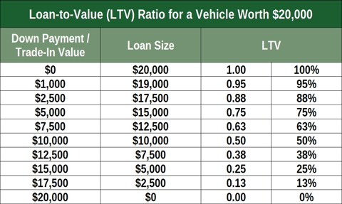 Auto Loan LTV Chart