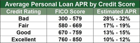 Average Personal Loan APR by Credit Score Average Personal Loan APR by Credit Score
