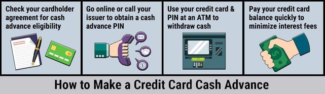 Steps for taking out a cash advance from your credit card graphic Steps for taking out a cash advance from your credit card graphic