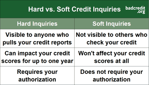 Hard vs. Soft credit inquiries chart