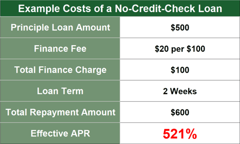 No credit check loan costs example