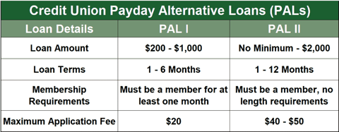 Credit union Payday Alternative Loans comparison chart