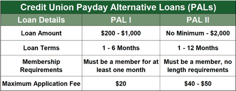 Credit union PALs chart