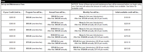 Subprime Card Fees Subprime Card Fees