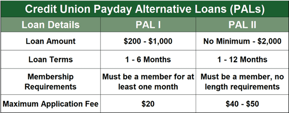 Credit Union PALs Chart Credit Union PALs Chart