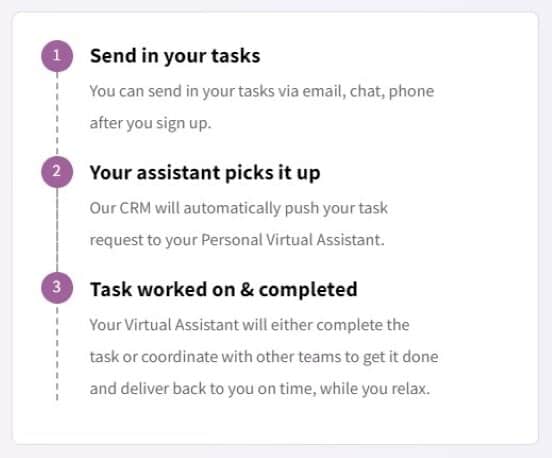 Graphic of GetFriday task delegation Graphic of GetFriday task delegation
