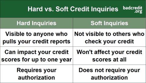 Hard vs. Soft Credit Inquiries Chart