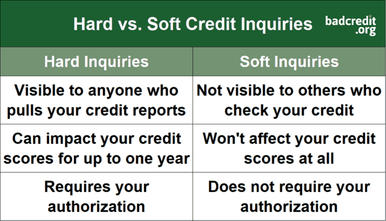 Hard vs. Soft Credit Inquiries Chart Hard vs. Soft Credit Inquiries Chart