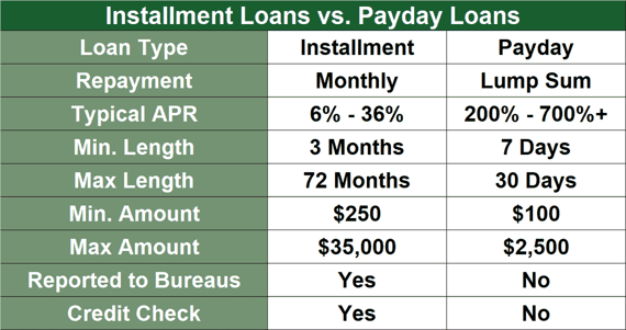Installment vs. Payday Loans Graphic Installment vs. Payday Loans Graphic