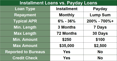 Installment Loans vs. Payday Loans Comparison Chart Installment Loans vs. Payday Loans Comparison Chart